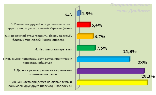 Жители ДНР о родственниках и друзьях на "материковой" Украине. Соцопрос