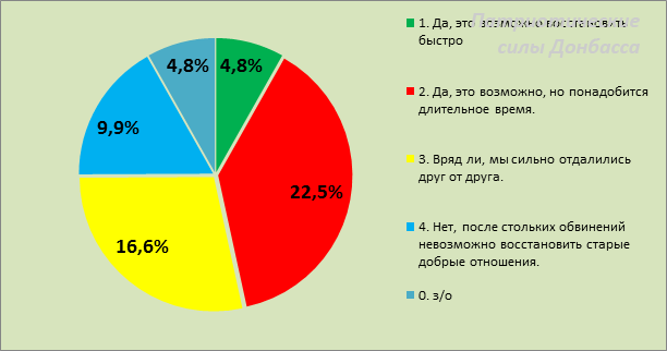 Жители ДНР о родственниках и друзьях на "материковой" Украине. Соцопрос