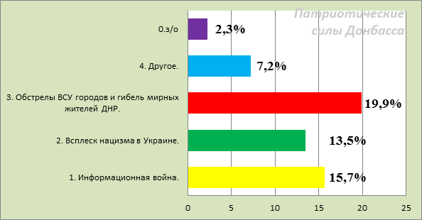 Жители ДНР о родственниках и друзьях на "материковой" Украине. Соцопрос