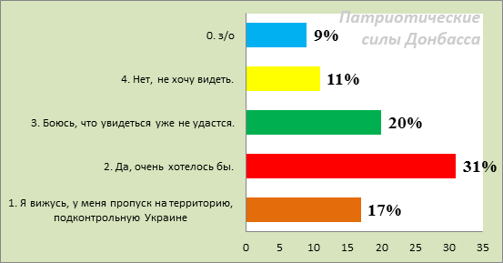 Жители ДНР о родственниках и друзьях на "материковой" Украине. Соцопрос