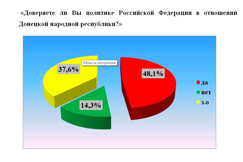 Почти половина жителей Республики доверяет политике России в отношении Донбасса