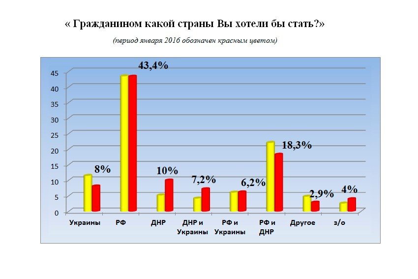 Итоги соцопроса: жители ДНР видят свое будущее только вместе с Российской Федерацией и хотят получить ее гражданство